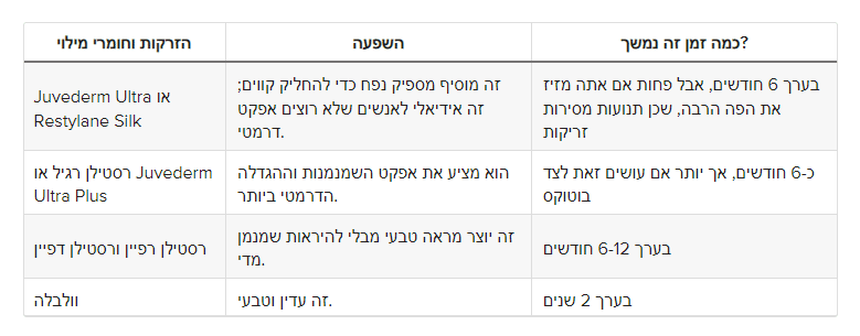 הזרקת בוטוקס בשפתיים